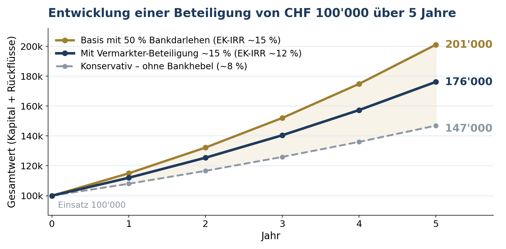 Entwicklung einer Beteiligung von CHF 100'000 am Batterie-Grossspeicher über 5 Jahre