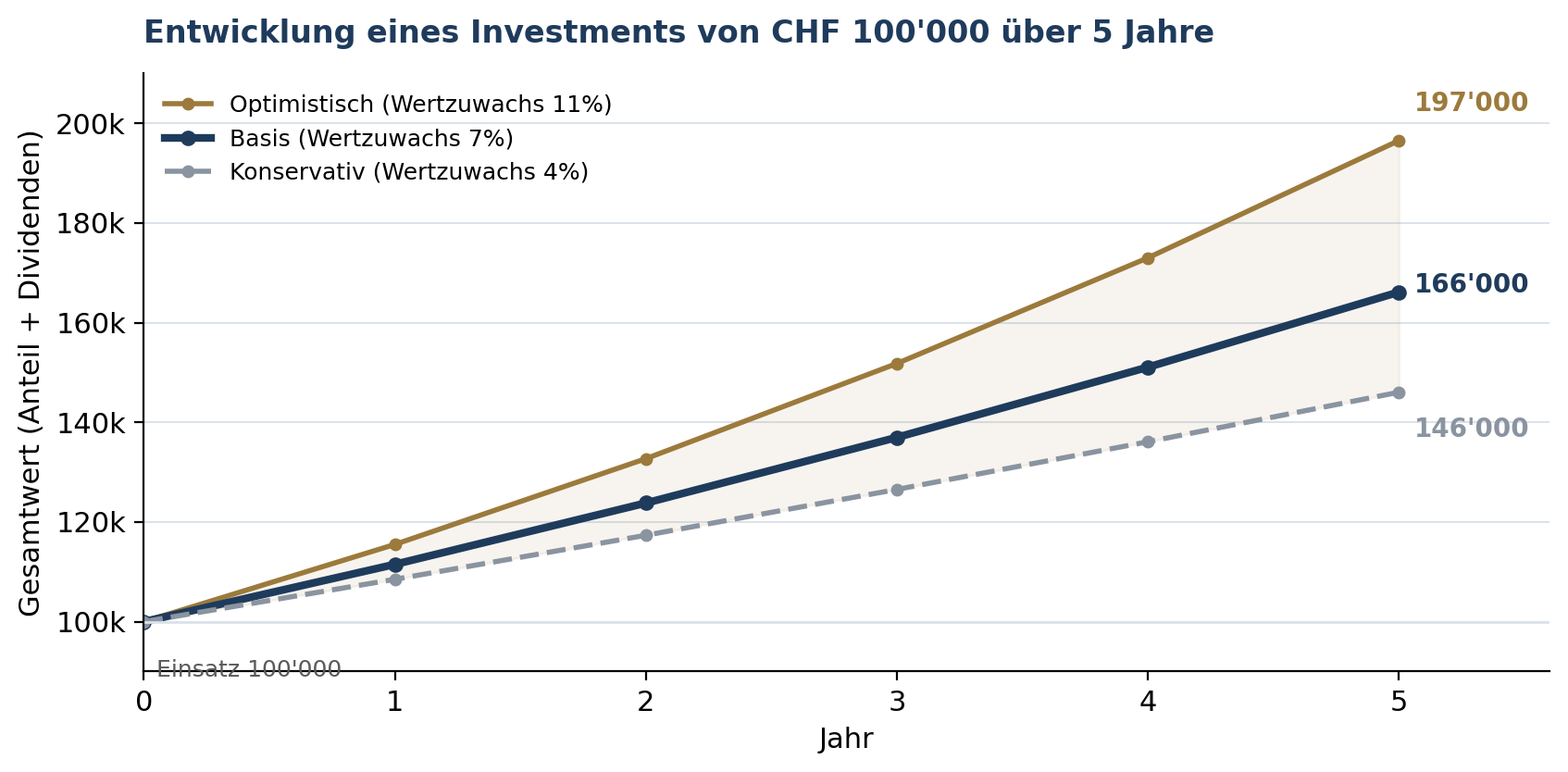 Entwicklung eines Investments von CHF 100'000 über 5 Jahre